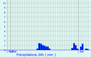 Graphique des précipitations prvues pour Peppange