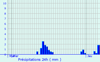 Graphique des précipitations prvues pour Linger