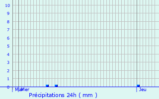 Graphique des précipitations prvues pour Hauteville-Lompnes