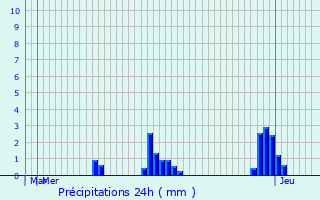 Graphique des précipitations prvues pour Liefrange