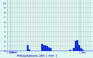 Graphique des précipitations prvues pour Buschdorf