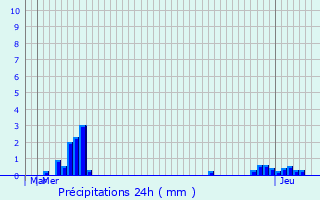 Graphique des précipitations prvues pour Bourg-Saint-Andol
