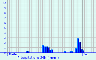 Graphique des précipitations prvues pour Grevelscheuer