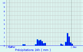 Graphique des précipitations prvues pour Hostert