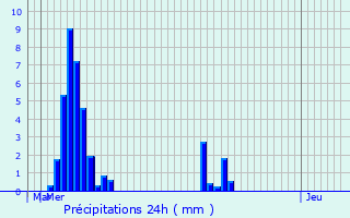 Graphique des précipitations prvues pour Sagnes-et-Goudoulet