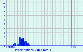 Graphique des précipitations prvues pour Dessel