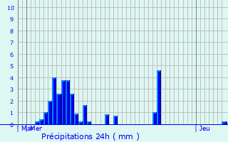 Graphique des précipitations prvues pour Saint-Alban-d