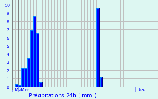 Graphique des précipitations prvues pour Gravires