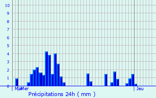 Graphique des précipitations prvues pour Rives