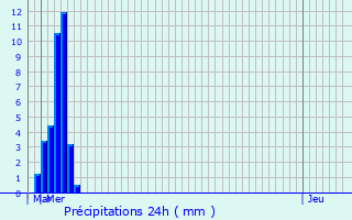 Graphique des précipitations prvues pour Mauguio