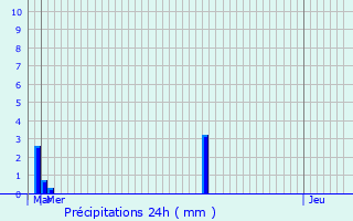 Graphique des précipitations prvues pour Sin-le-Noble