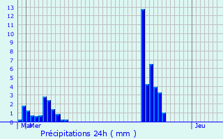 Graphique des précipitations prvues pour Charlieu