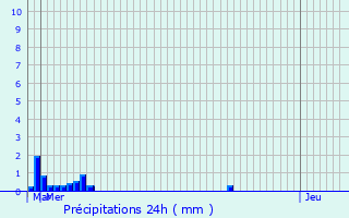 Graphique des précipitations prvues pour Perwez