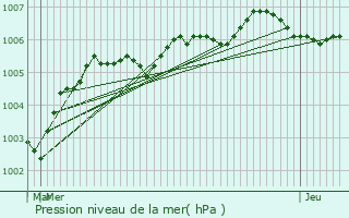 Graphe de la pression atmosphrique prvue pour Lille