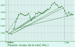 Graphe de la pression atmosphrique prvue pour Hasselt