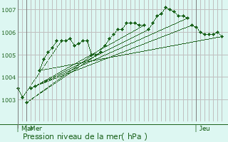 Graphe de la pression atmosphrique prvue pour La Bruyre