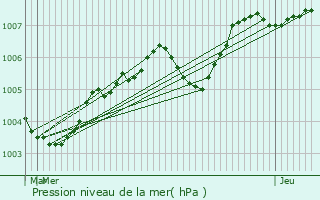 Graphe de la pression atmosphrique prvue pour Montoire-sur-le-Loir