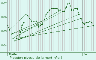 Graphe de la pression atmosphrique prvue pour Budersberg