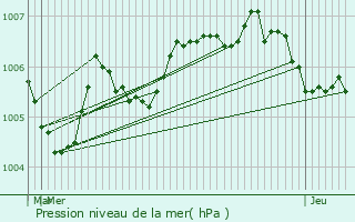 Graphe de la pression atmosphrique prvue pour Hostert