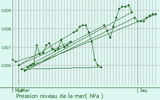 Graphe de la pression atmosphrique prvue pour Intres