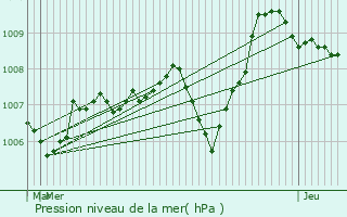 Graphe de la pression atmosphrique prvue pour Preyres