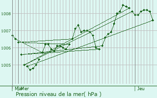 Graphe de la pression atmosphrique prvue pour Saint-Ismier