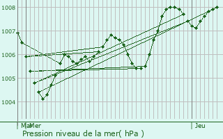 Graphe de la pression atmosphrique prvue pour Sorgues