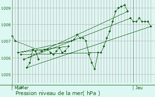 Graphe de la pression atmosphrique prvue pour Jaujac