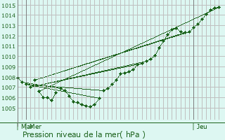 Graphe de la pression atmosphrique prvue pour Dessel