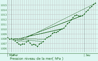 Graphe de la pression atmosphrique prvue pour Saint-Saulve