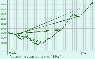 Graphe de la pression atmosphrique prvue pour Aalter