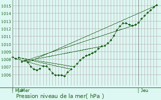 Graphe de la pression atmosphrique prvue pour Etterbeek