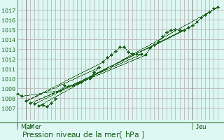 Graphe de la pression atmosphrique prvue pour Paron