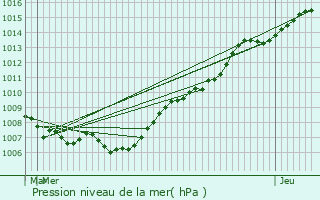 Graphe de la pression atmosphrique prvue pour Rouvroy