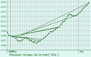 Graphe de la pression atmosphrique prvue pour Houplin-Ancoisne