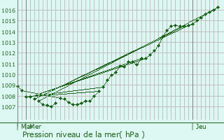 Graphe de la pression atmosphrique prvue pour Libin