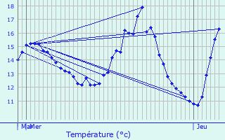 Graphique des tempratures prvues pour Perwez