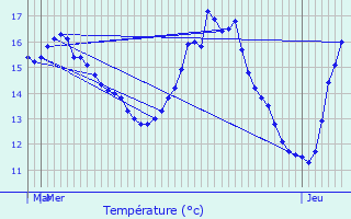 Graphique des tempratures prvues pour Genappe