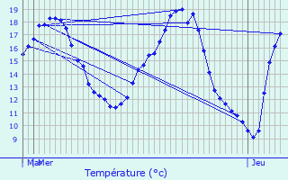 Graphique des tempratures prvues pour Dieuze