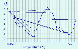 Graphique des tempratures prvues pour Marsannay-la-Cte