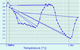 Graphique des tempratures prvues pour Sorgues