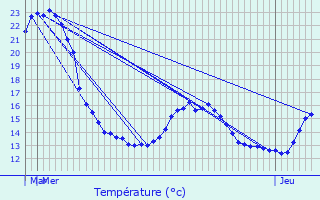 Graphique des tempratures prvues pour Girsterklaus