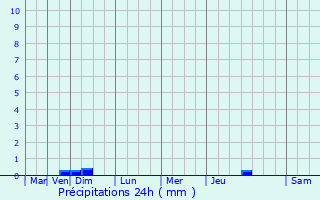 Graphique des précipitations prvues pour Ventabren