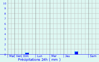 Graphique des précipitations prvues pour Mimet