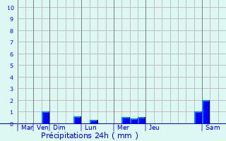 Graphique des précipitations prvues pour Courseulles-sur-Mer