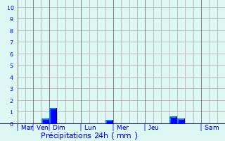 Graphique des précipitations prvues pour Uzs