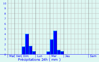 Graphique des précipitations prvues pour Brackenheim