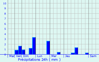 Graphique des précipitations prvues pour Chantonnay