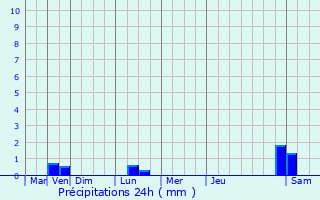 Graphique des précipitations prvues pour Plouescat