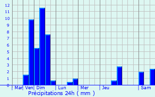 Graphique des précipitations prvues pour Gouvy